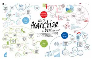 Branch / Franchisee Management
